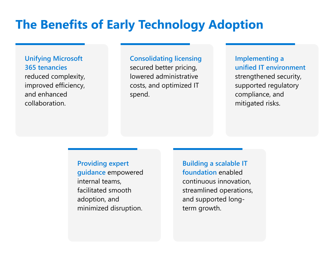 Graphic listing five benefits of early Microsoft 365 adoption including unification licensing and scalability