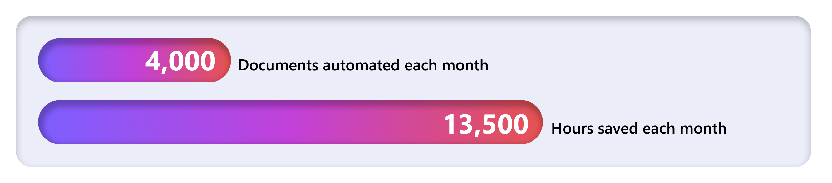 Graphic showing two automation outcomes: 4,000 documents automated each month and 13,500 hours saved each month.
