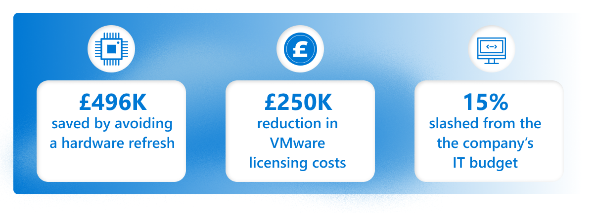 Graphic showing three cost savings outcomes: £496K saved by avoiding a hardware refresh, £250K reduction in VMware licensing costs, and 15% slashed from the company’s IT budget.