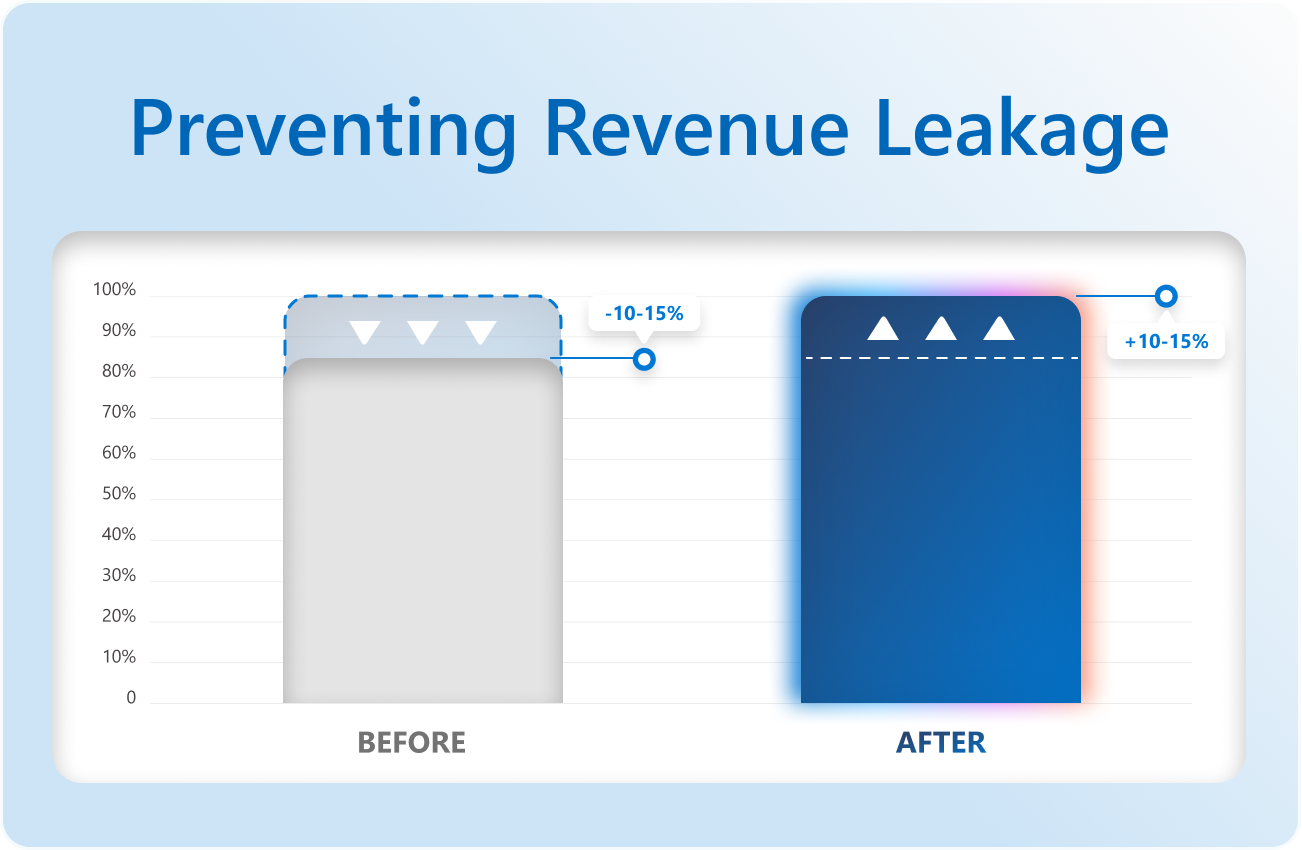 Bar chart graphic titled Preventing Revenue Leakage, displaying -10-15% before and +10-15% after.