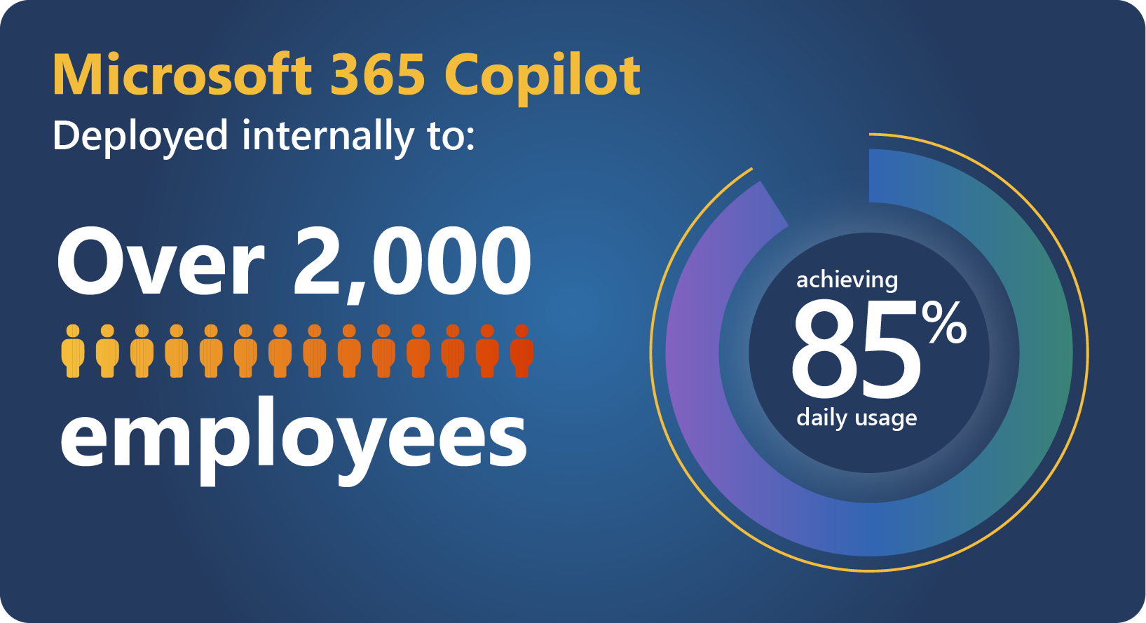 Graphic showing success rate of Copilot internal deployment.