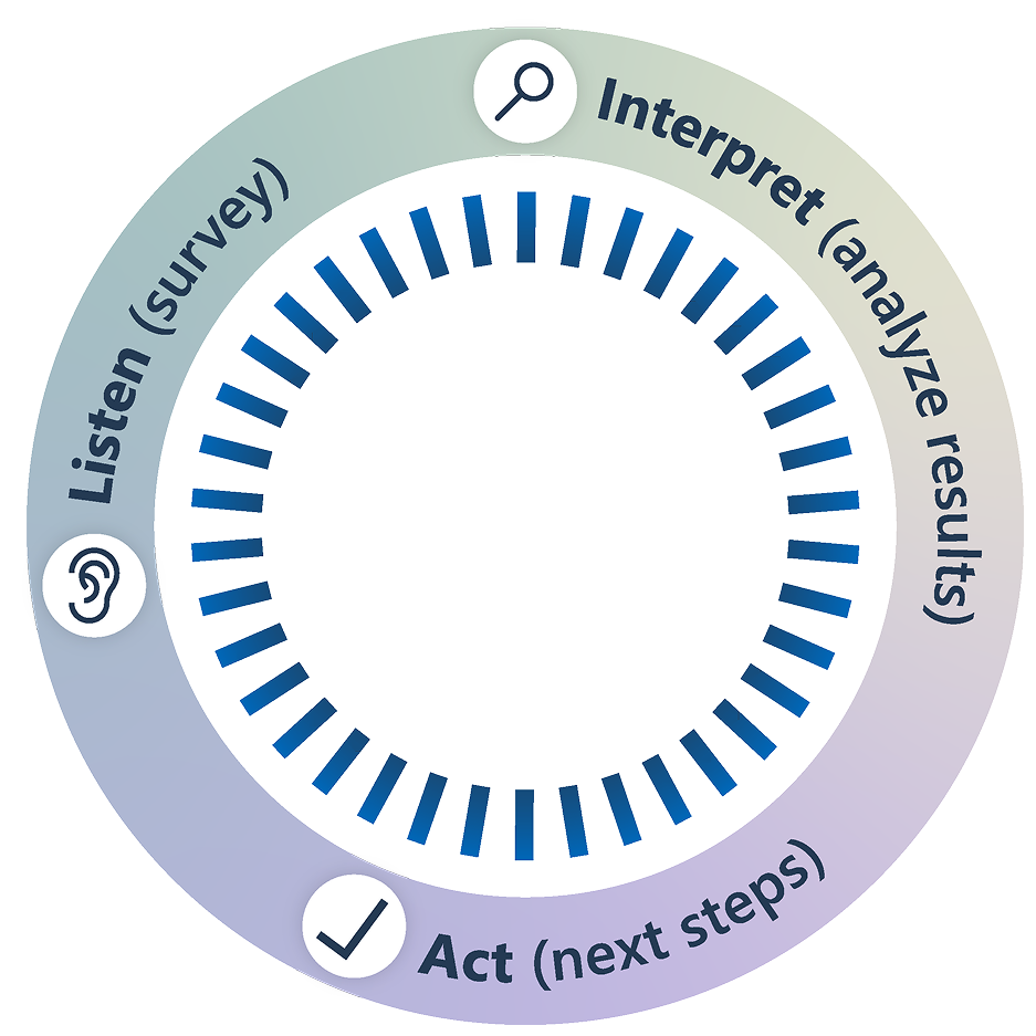 Circular infographic showing a cycle: Listen, Interpret, and Act.