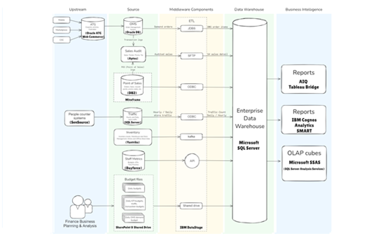 System architecture before the migration