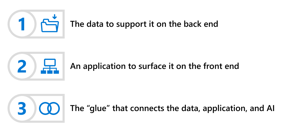 The data to support it on the back end