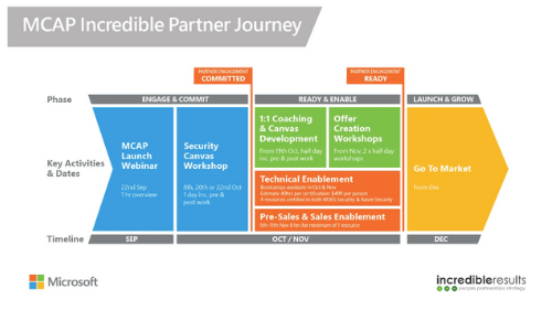 The Incredible Security Practice Canvas ® is based on the Business Canvas framework used at incredibleresults. At the highest level, it has a number of components: At the top, they capture organisational values and at the bottom, they catalogue the strategic partnerships you have, including who will be driving the program or owning the security practice. In the main part of the Canvas, incredibleresults will identify your current status on the left-hand side. Establish your ambitions or goals are on the right-hand side, and then complete the middle section with recommendations on how we get from where you are now to where you want to be.