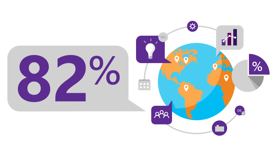 82% collaboration across globe