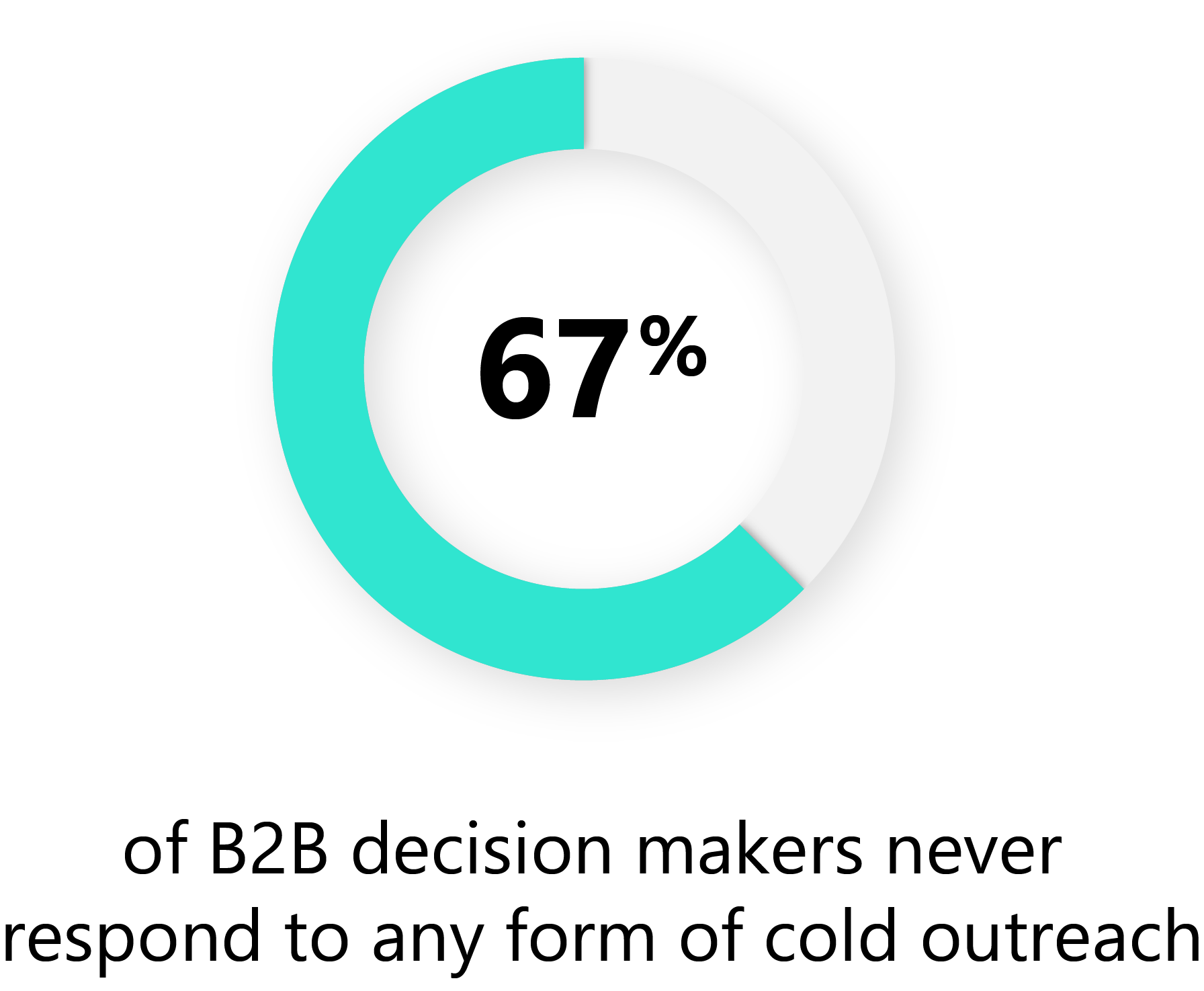 67% of B2B decision makers never respond to any form of cold outreach