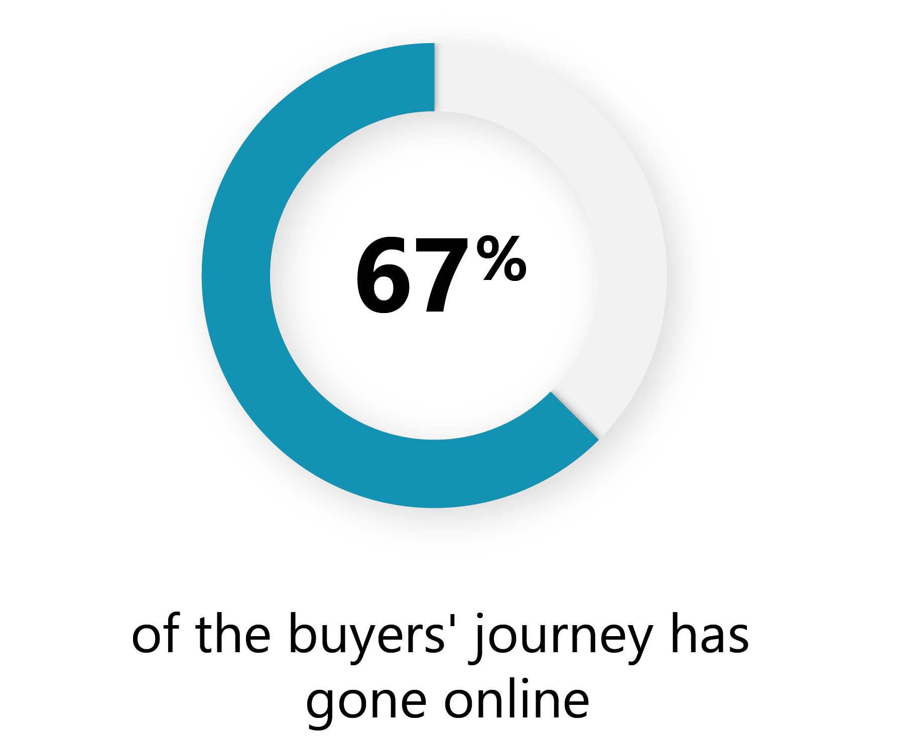 67% of the buyers' journey has gone online