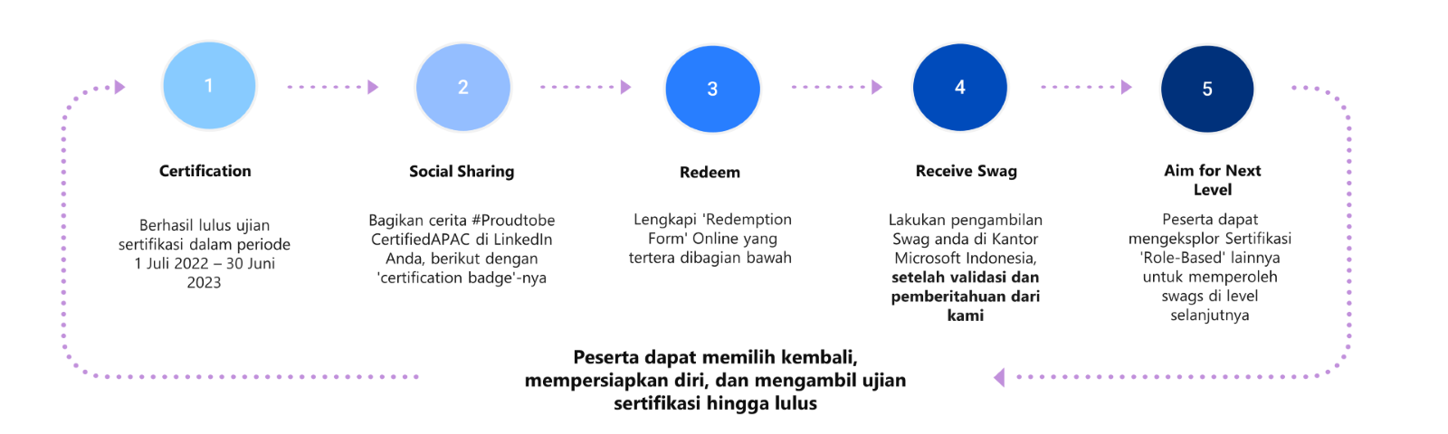 ProudtobeCertifiedAPAC Campaign Process image