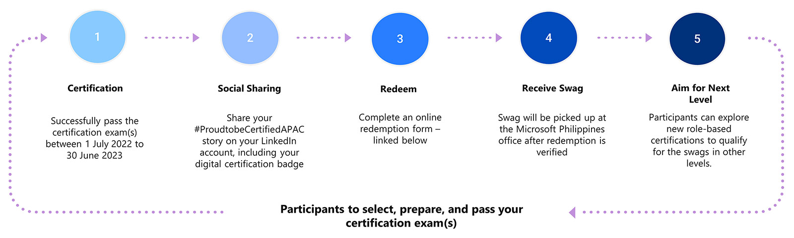 ProudtobeCertifiedAPAC Campaign Process image