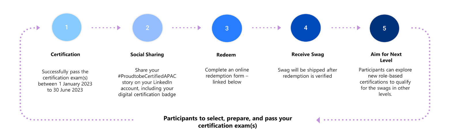 ProudtobeCertifiedAPAC Campaign Process image