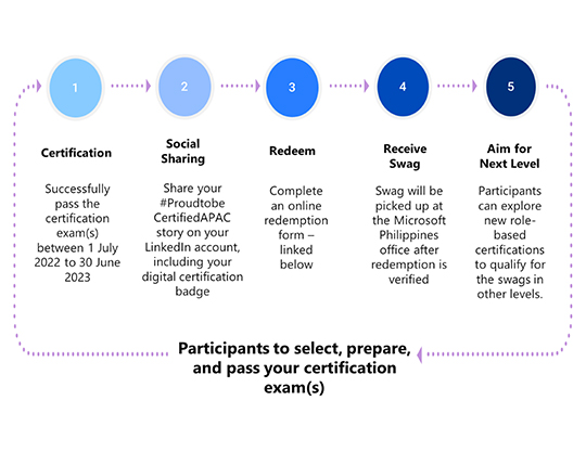 ProudtobeCertifiedAPAC Campaign Process image