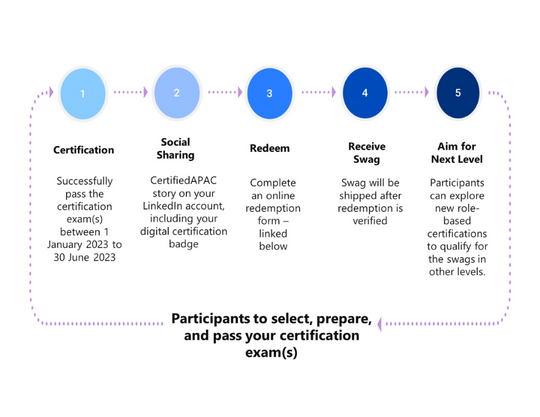 ProudtobeCertifiedAPAC Campaign Process image