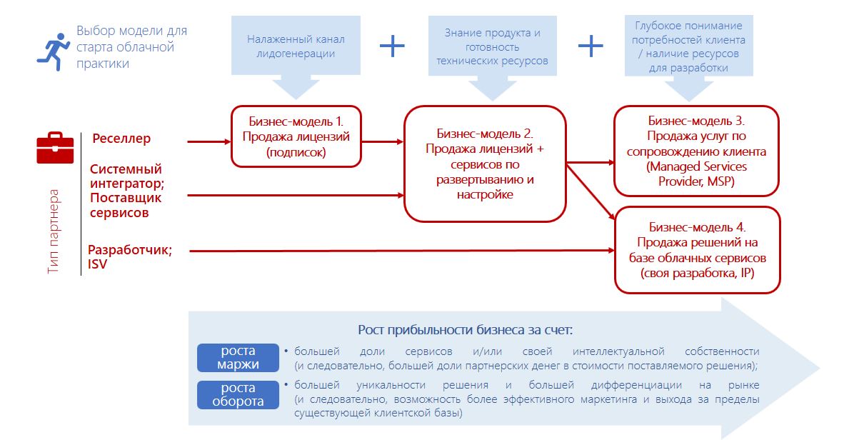 Развитие облачного бизнеса в партнерстве с Microsoft