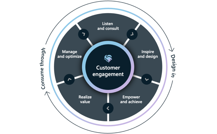 Microsoft Customer Engagement Methodology