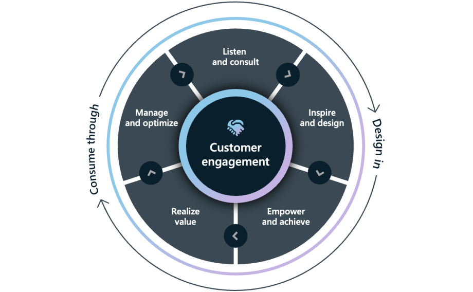 Microsoft AI Cloud Partner Program by solution areas