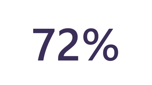 Image of seventy-two percent