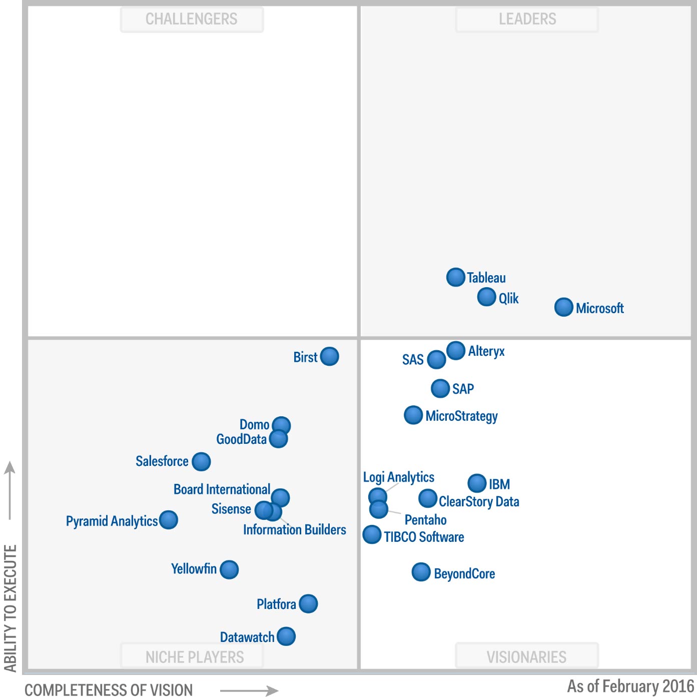 Magic Quadrant