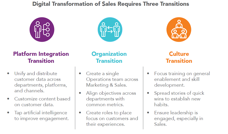 Digital Transformation of Sales