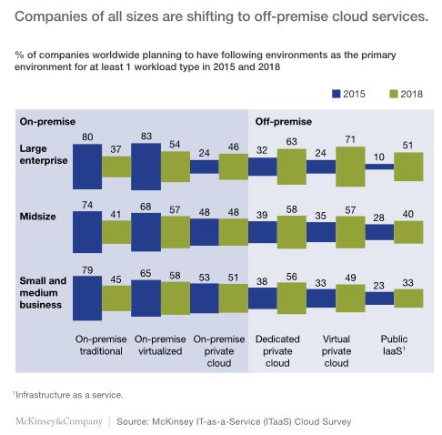 Large enterprises are catching up with the Cloud