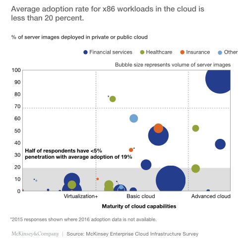 Greater openness to adopting public Cloud services