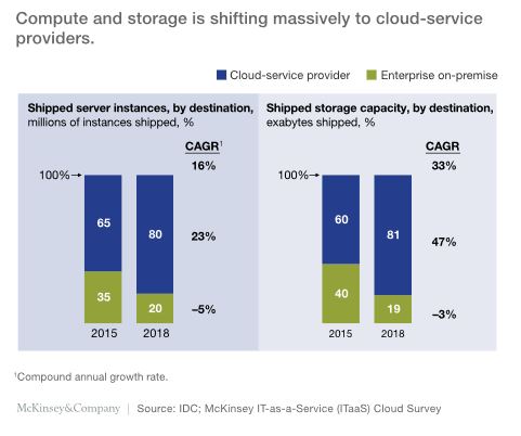 A major impact across the enterprise IT vendor landscape