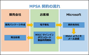 MPSA MVLC