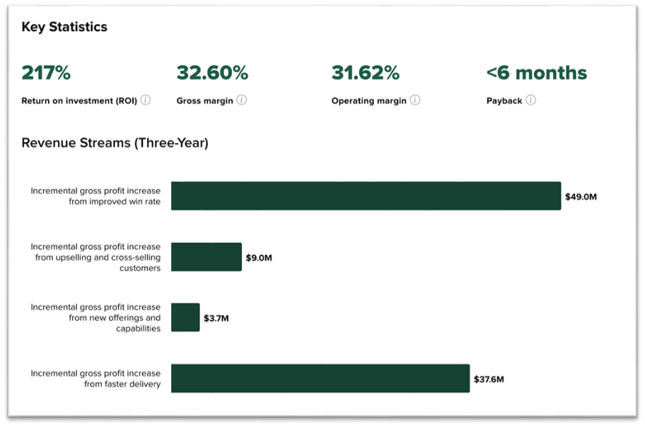 Key statistics table showing a 217% return on investment, 32.6% gross margin, 31.62% operating margin, and less than six months for payback. A graph also shows $49 million incremental gross profit increase from improved win rate, $9 million incremental gross profit increase from upselling and cross-selling customers, $3.7 million incremental gross profit increase from new offerings and capabilities, and $37.6 million incremental gross profit increase from faster delivery.