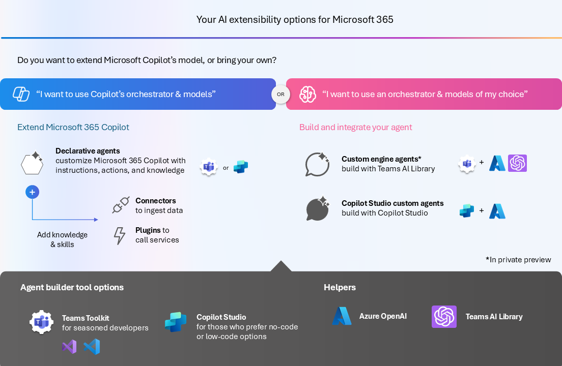 Un graphique montre les deux options pour créer des agents, avec les agents déclaratifs à gauche et les agents de moteur personnalisé à droite. La ligne du bas présente les options d’outils qui permettent de les créer.