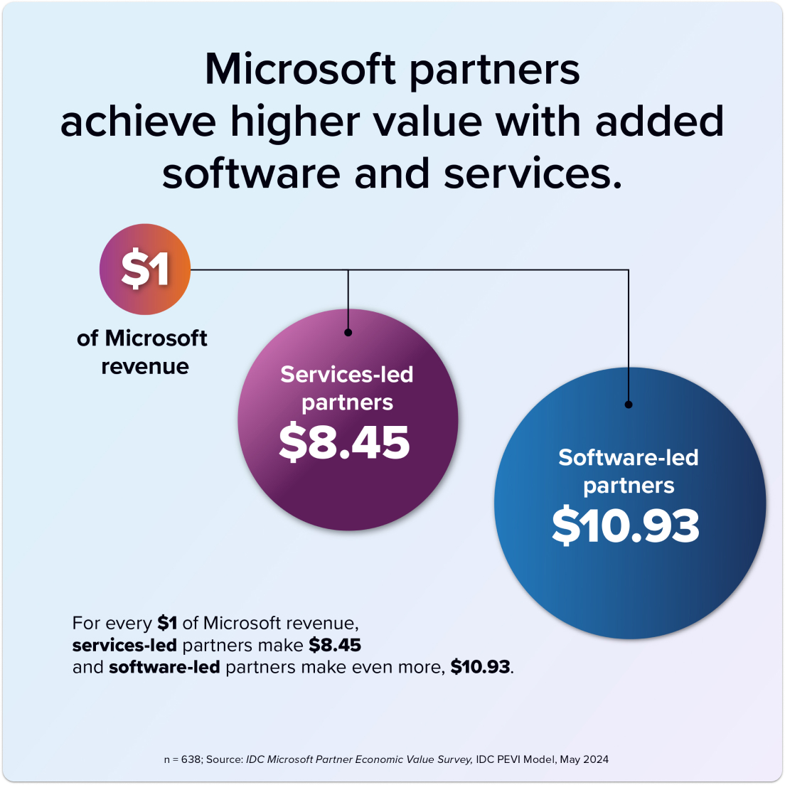 Infográfico mostrando que, para cada USD 1 da receita da Microsoft, os parceiros de serviços ganham USD 8,45 e os parceiros de software ganham USD 10,93.