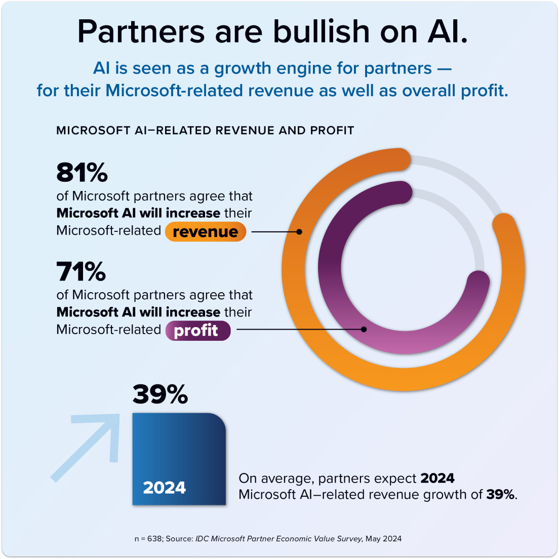 Infográfico mostrando que 81% dos parceiros concordam que a IA da Microsoft aumentará a receita, 71% dos parceiros concordam que a Microsoft aumentará o lucro, e os parceiros esperam um crescimento de receita relacionado à IA da Microsoft em 2024 de 39%.