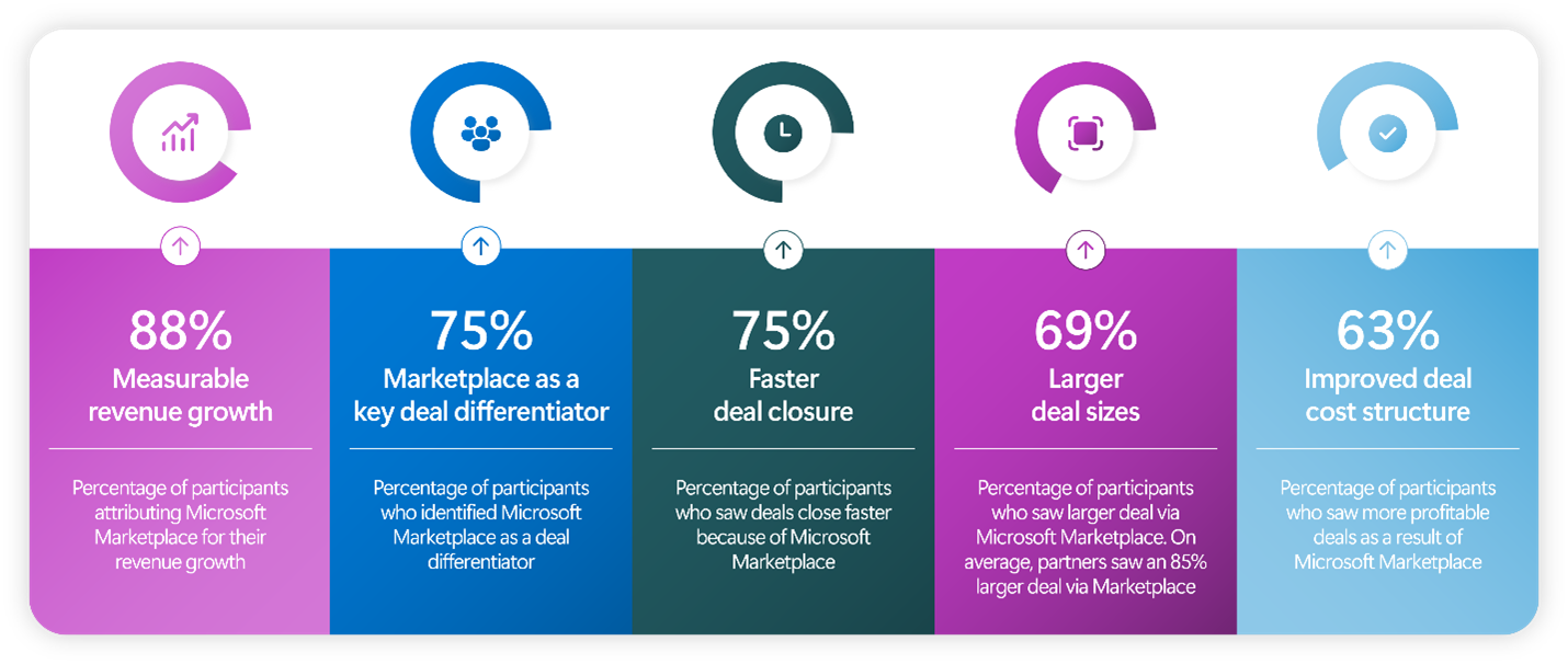 Selection of statistics from the Omdia case study