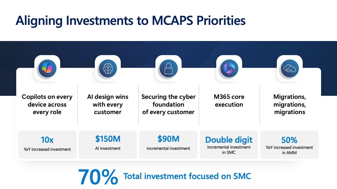 Диаграмма «Согласование инвестиций с приоритетами программы Microsoft Cloud Accelerator», на которой инвестиции в размере 70 % сконцентрированы на компаниях из сегмента малого и среднего бизнеса